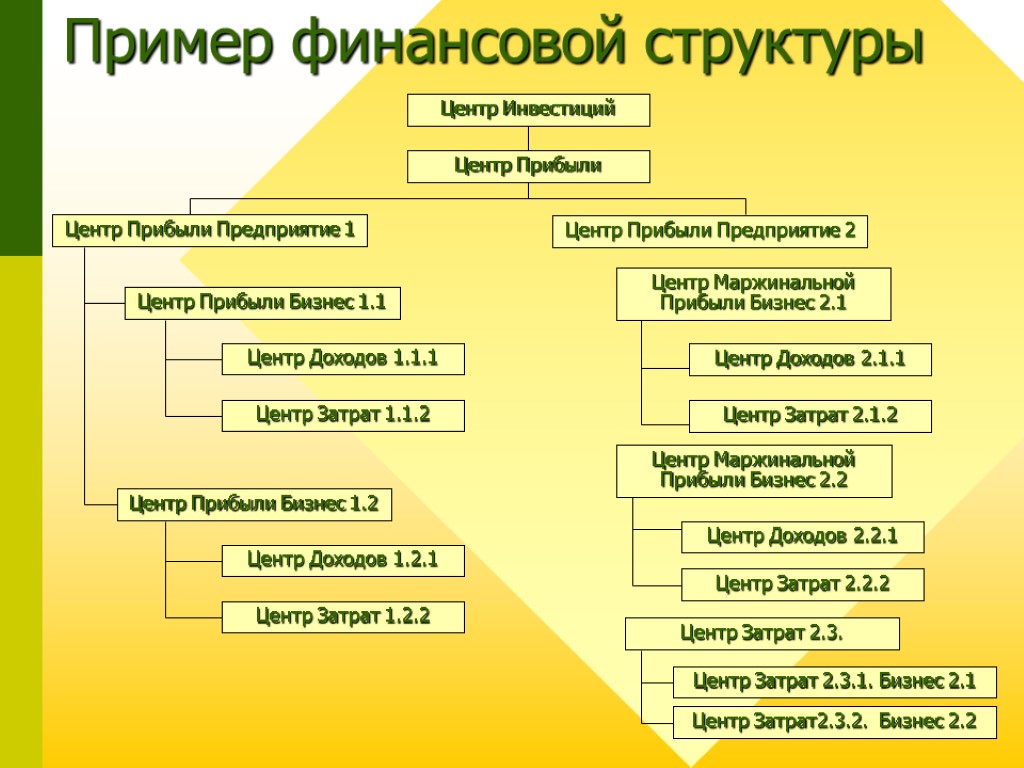 14 Центр Инвестиций Центр Прибыли Центр Прибыли Бизнес 1.1 Центр Доходов 1.1.1 Центр Затрат